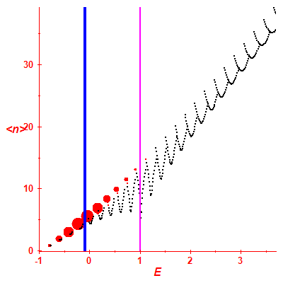 Peres lattice <N>